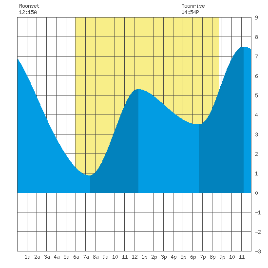 Stella tide chart for Sunday, August 3, 2025