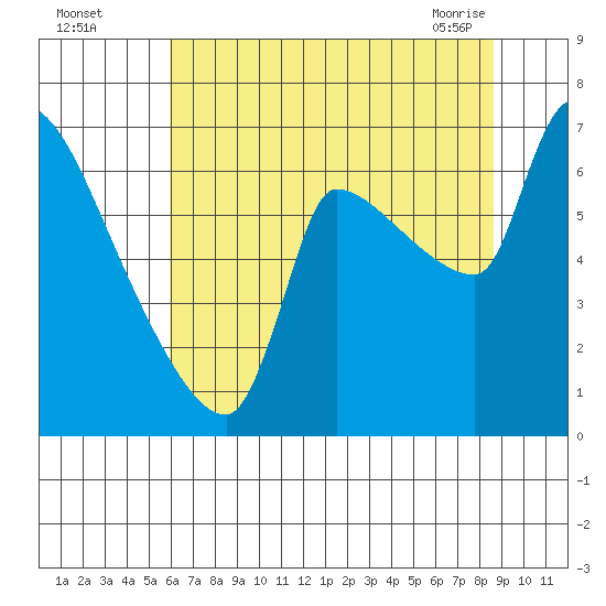 Stella tide chart for Monday, August 4, 2025