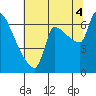 Stella tide chart for Monday, August 4, 2025