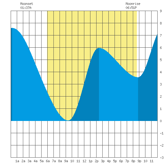 Stella tide chart for Tuesday, August 5, 2025