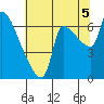 Stella tide chart for Tuesday, August 5, 2025