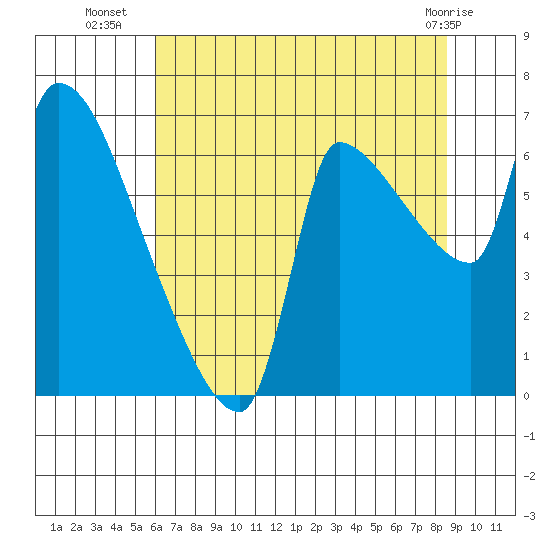 Stella tide chart for Wednesday, August 6, 2025