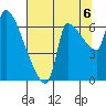Stella tide chart for Wednesday, August 6, 2025