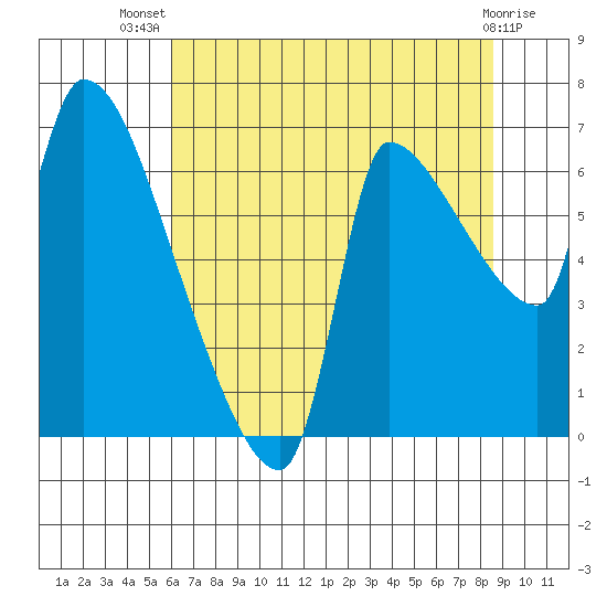 Stella tide chart for Thursday, August 7, 2025