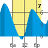 Stella tide chart for Thursday, August 7, 2025