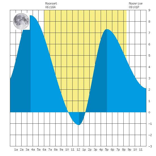 Stella tide chart for Saturday, August 9, 2025