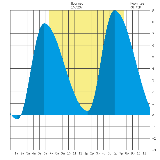 Stella tide chart for Wednesday, September 10, 2025