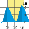 Stella tide chart for Wednesday, September 10, 2025