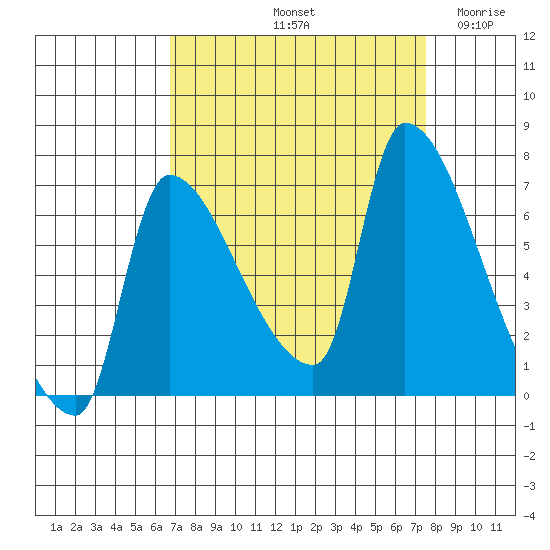 Stella tide chart for Thursday, September 11, 2025