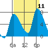 Stella tide chart for Thursday, September 11, 2025