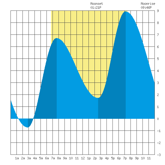 Stella tide chart for Friday, September 12, 2025