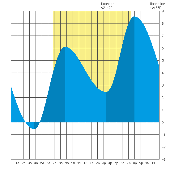 Stella tide chart for Saturday, September 13, 2025