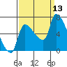 Stella tide chart for Saturday, September 13, 2025