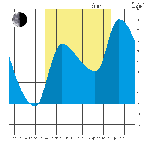 Stella tide chart for Sunday, September 14, 2025