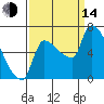 Stella tide chart for Sunday, September 14, 2025