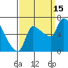 Stella tide chart for Monday, September 15, 2025