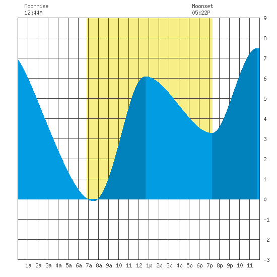 Stella tide chart for Tuesday, September 16, 2025