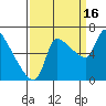 Stella tide chart for Tuesday, September 16, 2025