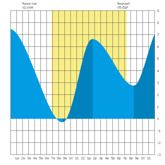 Stella tide chart for Wednesday, September 17, 2025