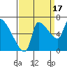 Stella tide chart for Wednesday, September 17, 2025