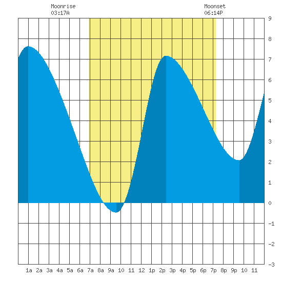 Stella tide chart for Thursday, September 18, 2025