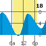 Stella tide chart for Thursday, September 18, 2025