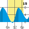 Stella tide chart for Friday, September 19, 2025