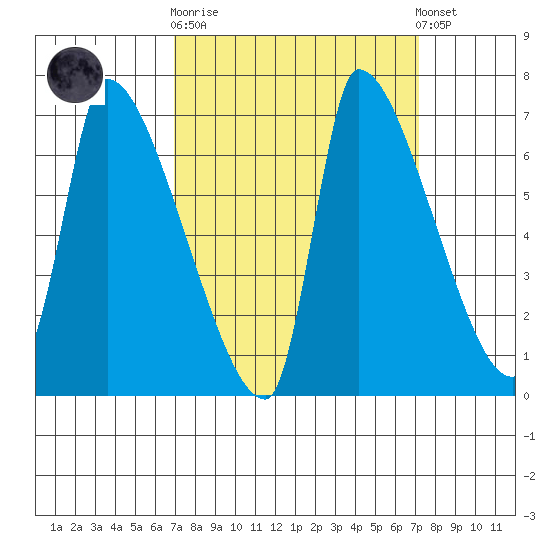 Stella tide chart for Sunday, September 21, 2025