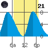 Stella tide chart for Sunday, September 21, 2025