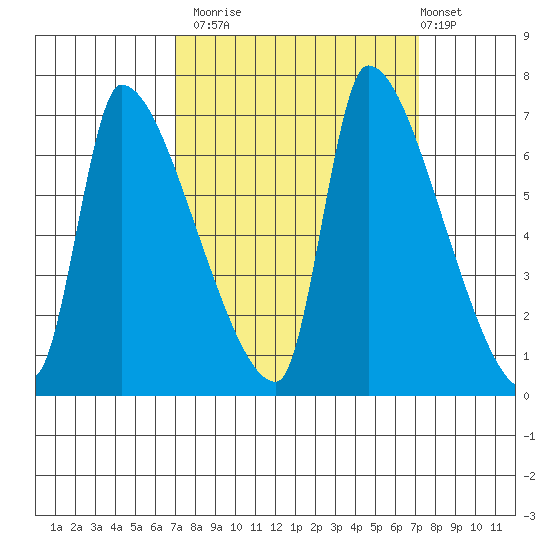 Stella tide chart for Monday, September 22, 2025