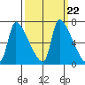 Stella tide chart for Monday, September 22, 2025