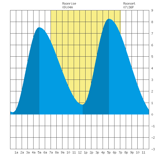 Stella tide chart for Tuesday, September 23, 2025