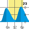 Stella tide chart for Tuesday, September 23, 2025