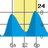 Stella tide chart for Wednesday, September 24, 2025