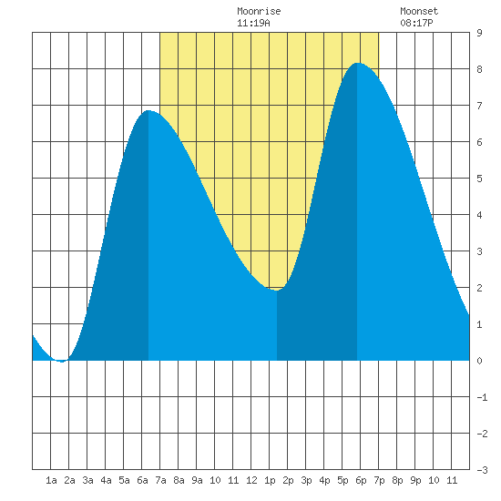 Stella tide chart for Thursday, September 25, 2025