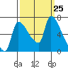 Stella tide chart for Thursday, September 25, 2025