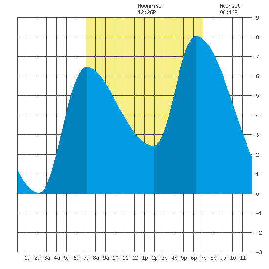 Stella tide chart for Friday, September 26, 2025