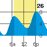 Stella tide chart for Friday, September 26, 2025