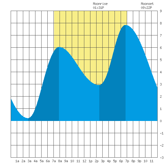 Stella tide chart for Saturday, September 27, 2025