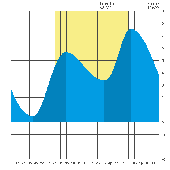 Stella tide chart for Sunday, September 28, 2025