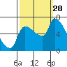 Stella tide chart for Sunday, September 28, 2025