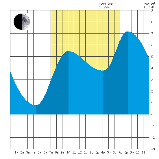 Stella tide chart for Monday, September 29, 2025