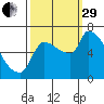 Stella tide chart for Monday, September 29, 2025