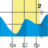 Stella tide chart for Tuesday, September 2, 2025