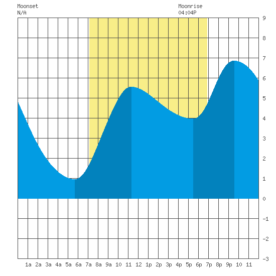 Stella tide chart for Tuesday, September 30, 2025
