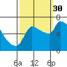 Stella tide chart for Tuesday, September 30, 2025