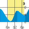Stella tide chart for Wednesday, September 3, 2025