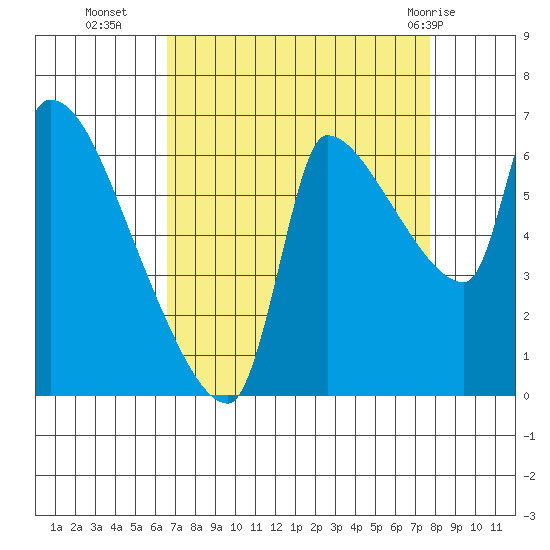 Stella tide chart for Thursday, September 4, 2025
