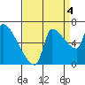 Stella tide chart for Thursday, September 4, 2025