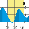 Stella tide chart for Friday, September 5, 2025